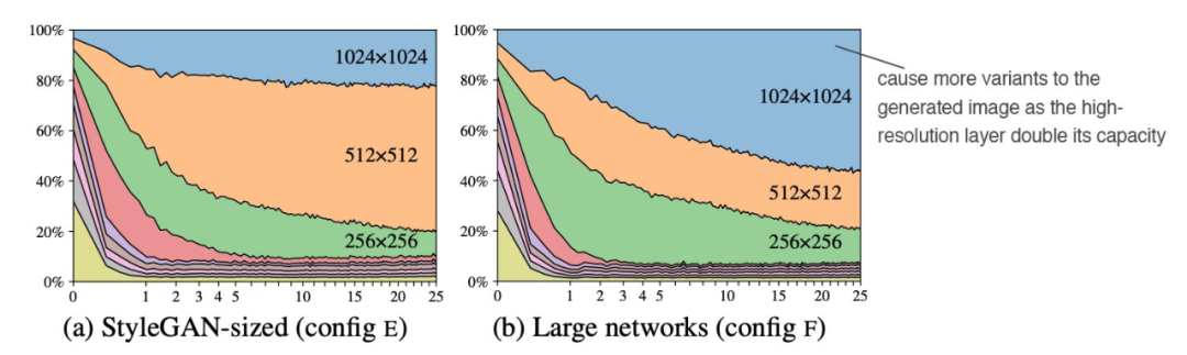 How GAN Controls Image Generation Style? Detailed StyleGAN Evolution