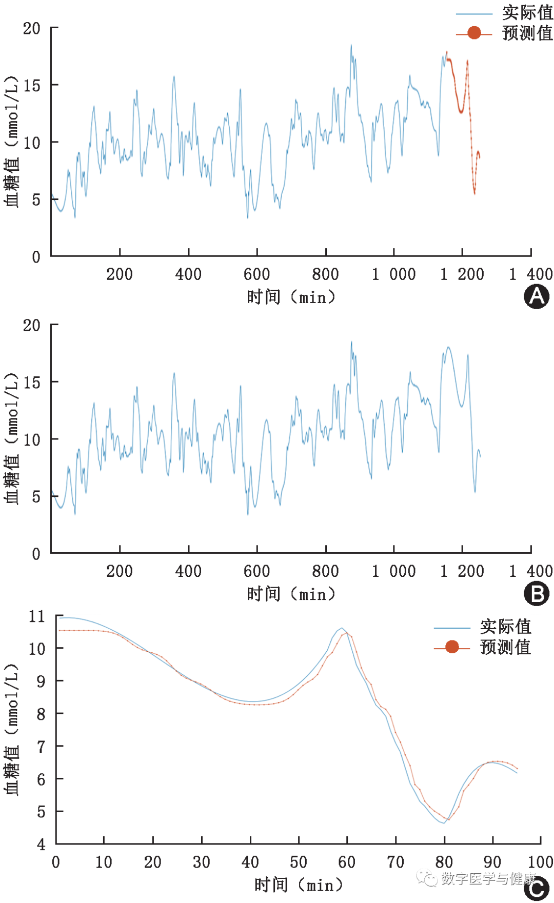 Dynamic Blood Sugar Prediction Based on LSTM Neural Networks