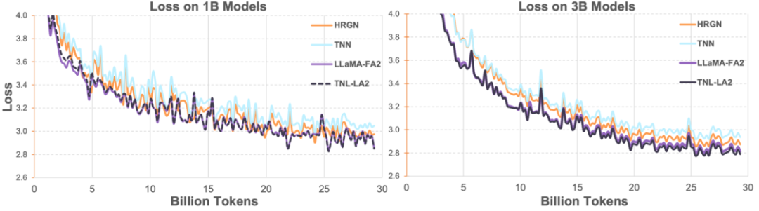 Lightning Attention-2: Unlimited Sequence Length, Constant Computational Cost, Higher Modeling Accuracy
