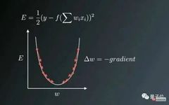 Summary of Neural Network Optimization Algorithms