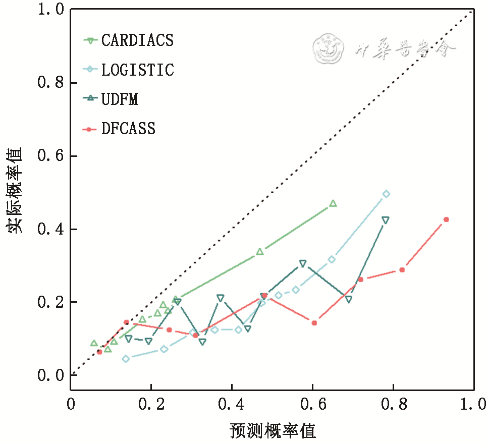 Pretest Probability Model for Obstructive Coronary Artery Disease Based on Machine Learning