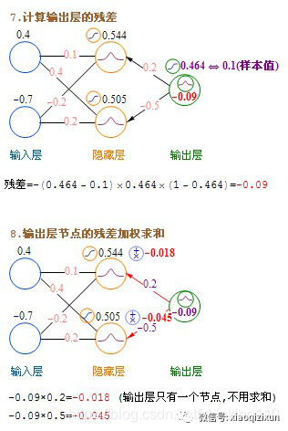 Principles of Neural Network Algorithms in Deep Learning