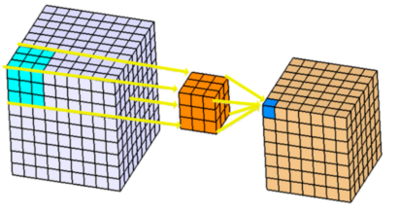 Overview of CNN Convolution Methods