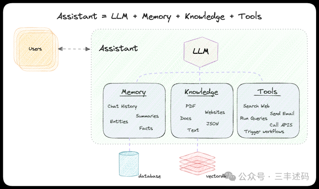 Building RAG AI Assistants with PhiData: A Comprehensive Guide