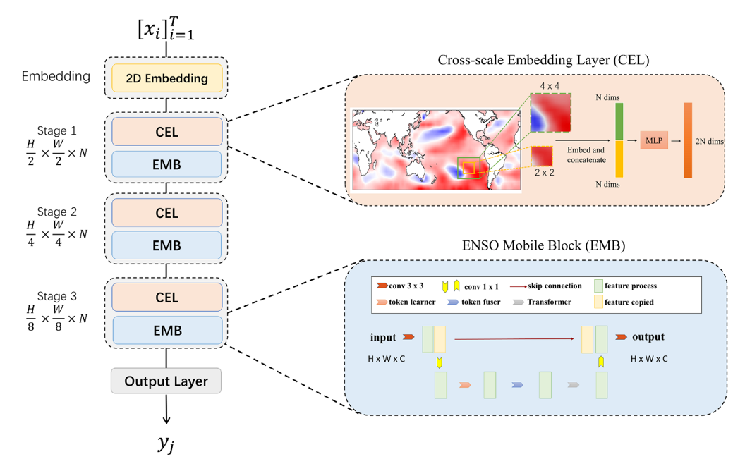 Long-Term ENSO Forecasting Using Hybrid CNN and Transformer Models