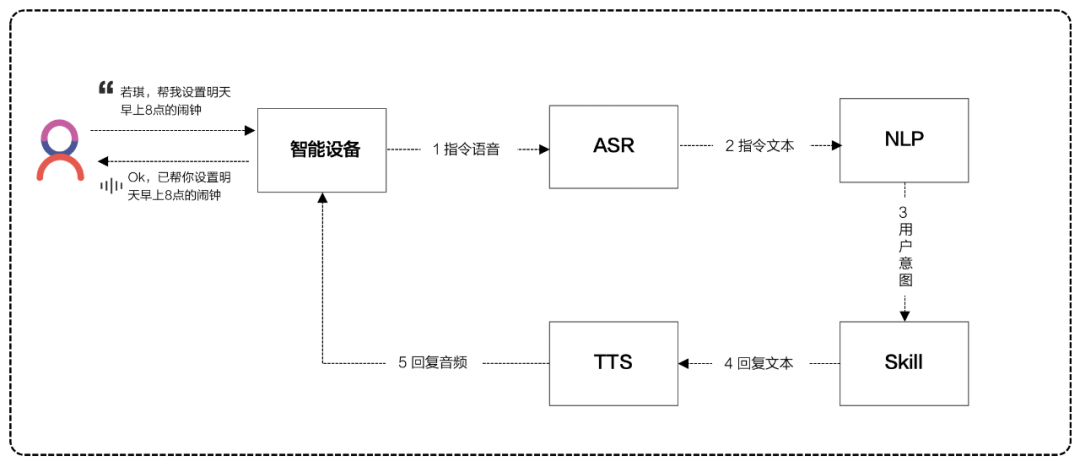 In-Depth Analysis of Voice Interaction Principles, Scenarios, and Trends