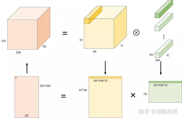 Performance Optimization of Convolutional Neural Networks