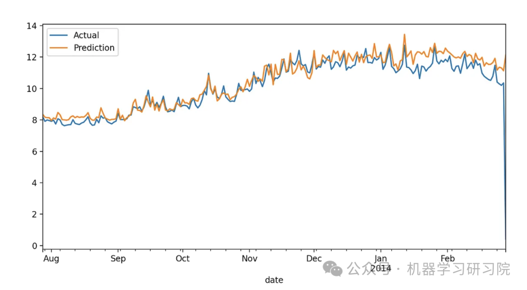 Comparison of XGBoost and LightGBM for Time Series Prediction