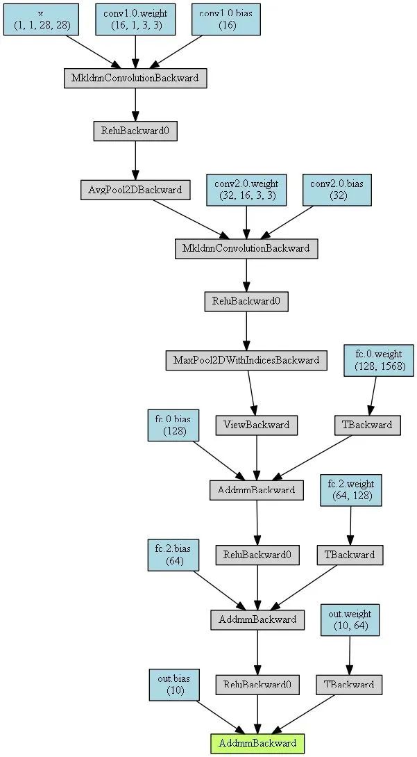 Visualization Tools in PyTorch (Network Structure/Training Process Visualization)