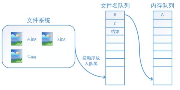 Illustrated Guide to TensorFlow Data Reading Mechanism