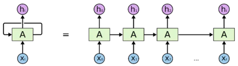 Understanding Neural Networks: RNN (Recurrent Neural Network)
