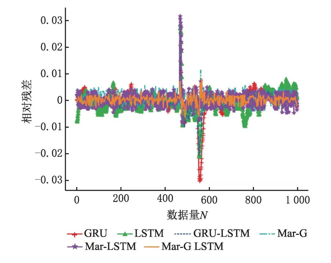 Process Production Quality Prediction Algorithm Based on Mar-G LSTM