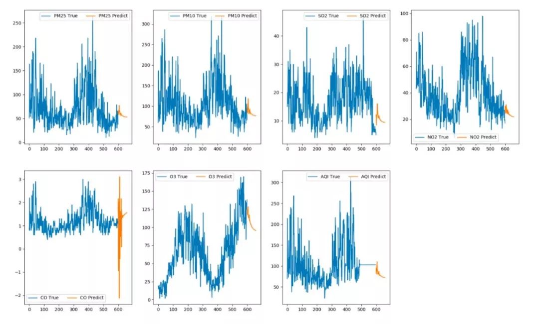 Multivariate Multi-Step Prediction Model Based on LSTM