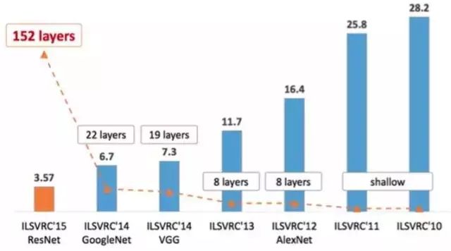 An Overview of Convolutional Neural Networks and Analysis of ImageNet Champion Models