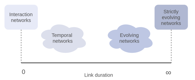 Overview of Graph Neural Networks: Dynamic Graphs