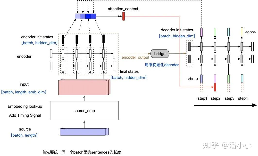 In-Depth Analysis of the Transformer Model