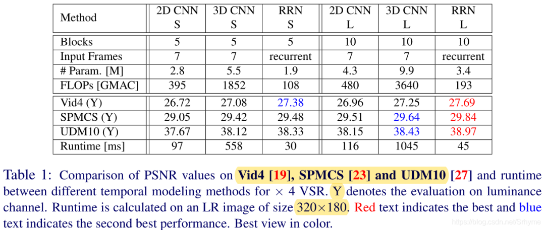 Can A Concise Architecture Be Efficient And Accurate? Tsinghua & Huawei Propose A New Residual Recurrent Super-Resolution Model: RRN!