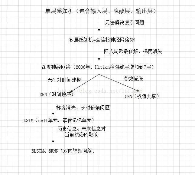 The Relationship Between CNN and RNN