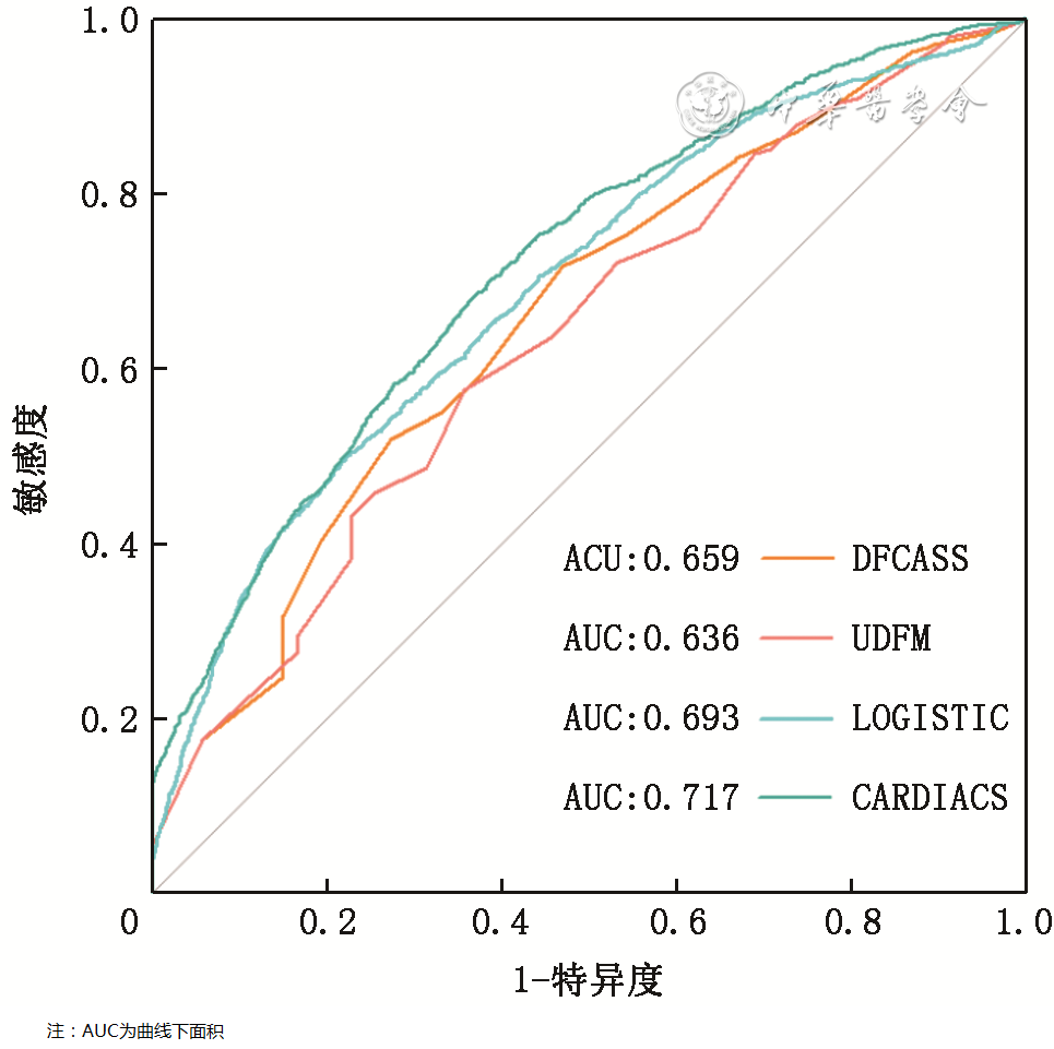 Pretest Probability Model for Obstructive Coronary Artery Disease Based on Machine Learning