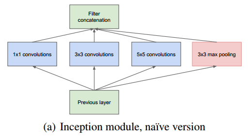 A Deep Dive into GoogLeNet: Evolution from Inception v1 to v4