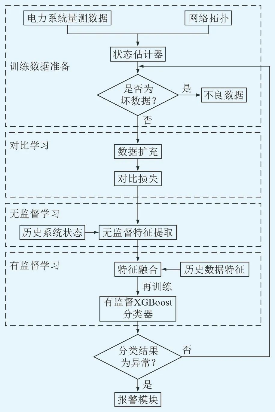 Detection of False Data Injection Attacks Using Unsupervised and Supervised Learning