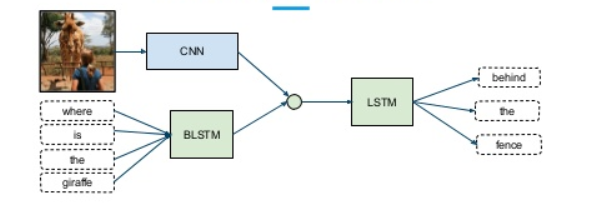 Comprehensive Overview of Multimodal Deep Learning