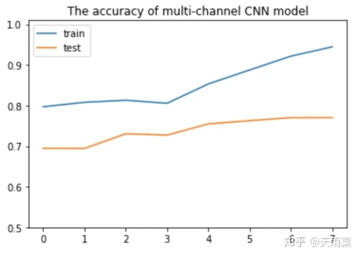 DNN/LSTM/Text-CNN Sentiment Classification Practice and Analysis