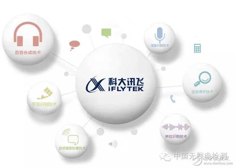 Voice Recognition Technology and Vendor Analysis