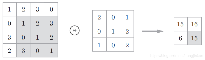 Overview of Various Convolution Operations in CNNs