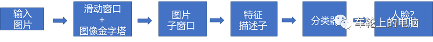 Hardcore Science Popularization: Understanding Face Recognition Systems