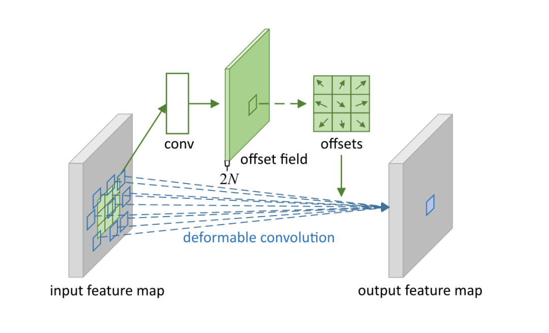 Composition and Explanation of Convolutional Neural Network Structure