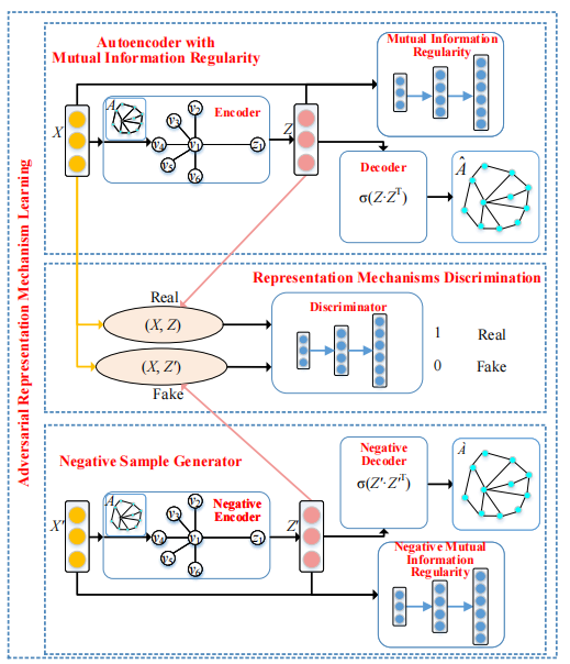 ArmGAN: Adversarial Representation Learning for Network Embedding