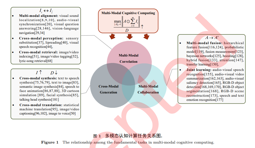 Multimodal Cognitive Computing: Theoretical Insights and Future Directions