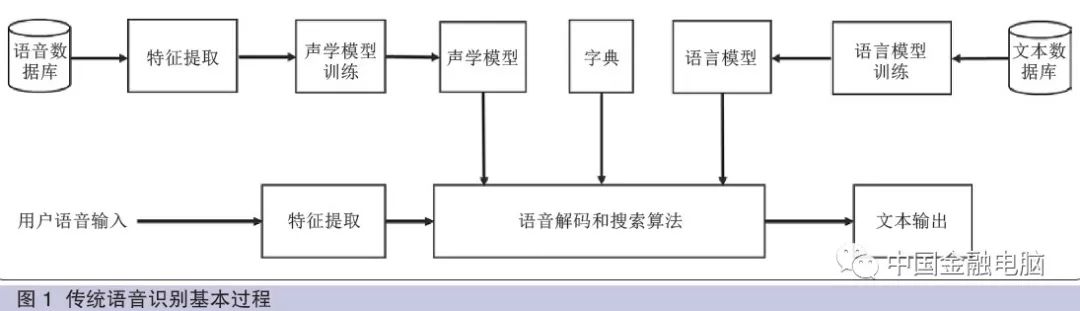 Application and Development of Intelligent Voice Recognition Technology in Commercial Banks in the FinTech Era