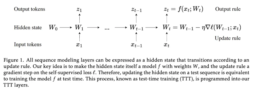 Revolutionizing Language Models: The New TTT Architecture Surpasses Transformer