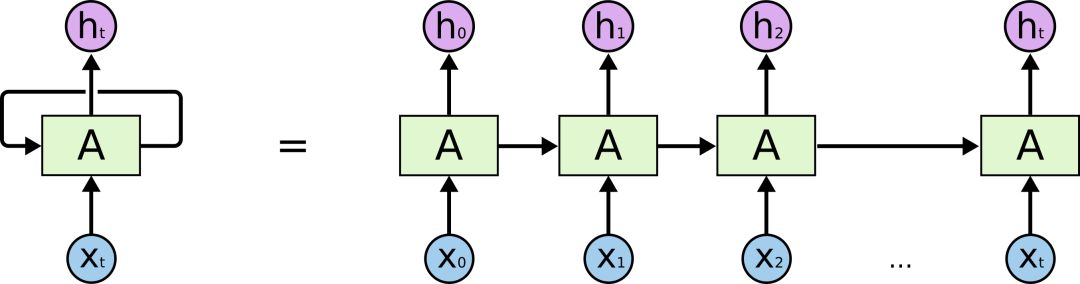 Understanding LSTM Neural Networks