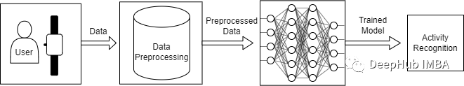 Human Activity Recognition Based on LSTM-CNN