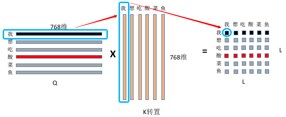 Understanding Q, K, V in Attention Mechanism