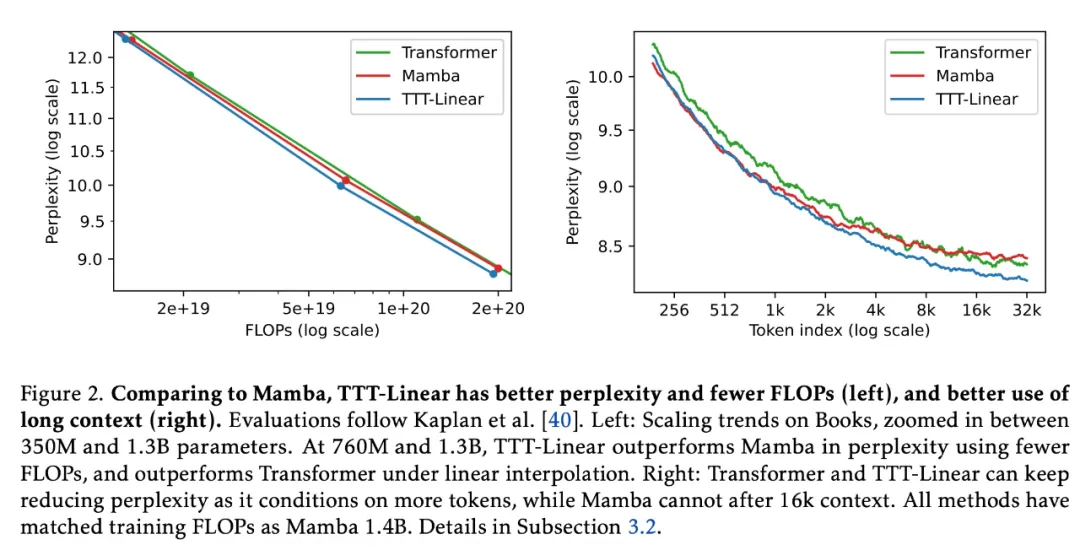 Revolutionizing Language Models: The New TTT Architecture Surpasses Transformer