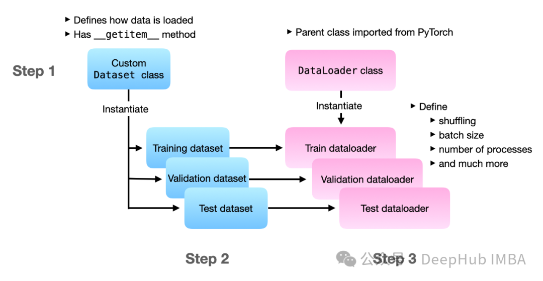 Exploring 7 Core Functions of torch.utils.data in PyTorch