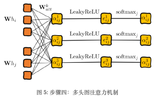 Overview of Graph Attention Networks (GAT)