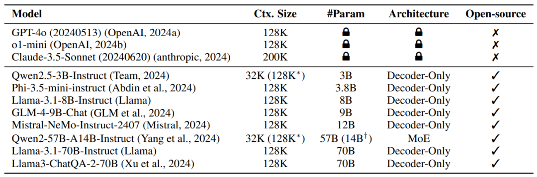 Do Long-Context Models Truly Leverage Context for Responses?