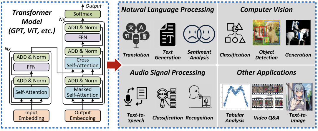 Doctoral Review: High-Efficiency Attention Model Architecture Design