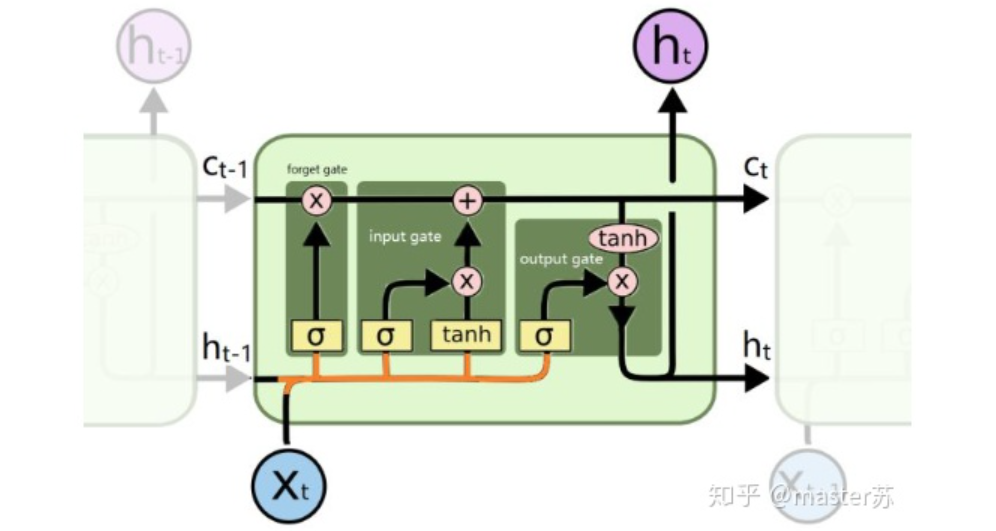 Visualizing the Structure of LSTM Models