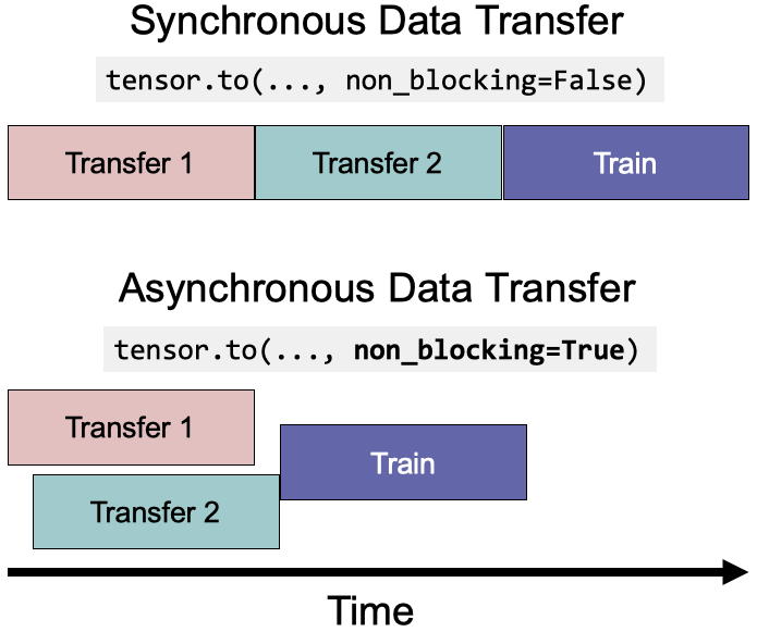 Optimize PyTorch Performance for Speed and Memory Efficiency