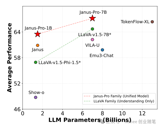DeepSeek Janus Series: Unified Multimodal Understanding and Generation Models