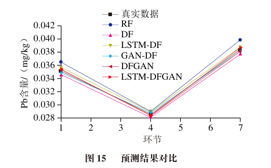 Data Augmentation and Prediction of Food Processing Contaminants