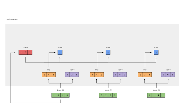 Understanding Self-Attention Mechanism: 8 Steps with Code
