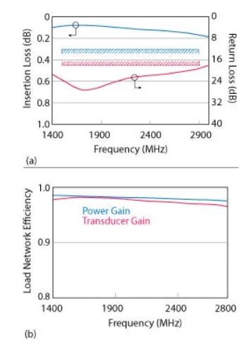 Designing Broadband, Efficient GaN RF Power Amplifiers