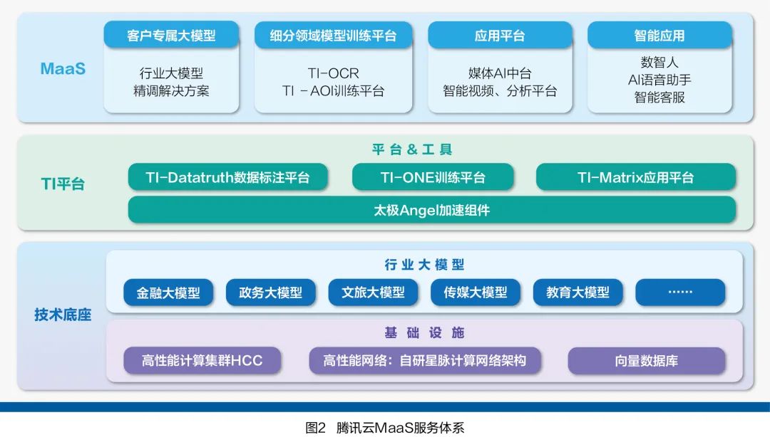 An Overview of AI Industry Large Models